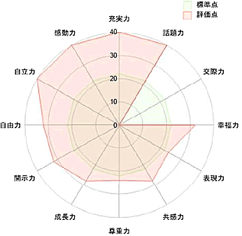 川上知見グラフ